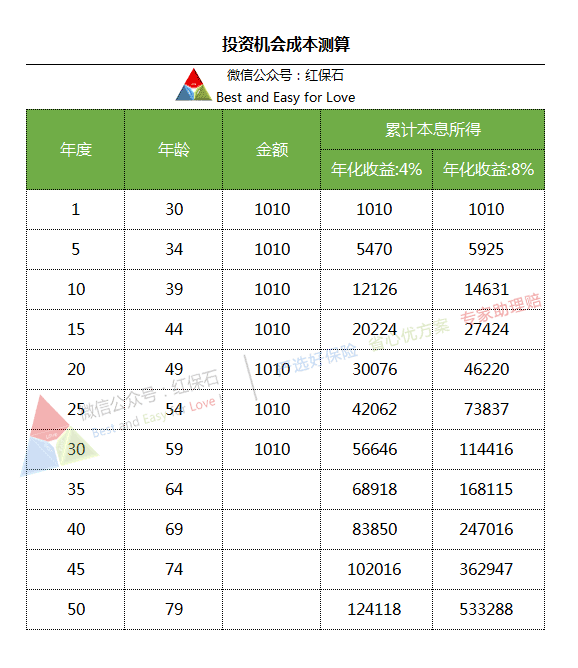 投资机会成本.gif