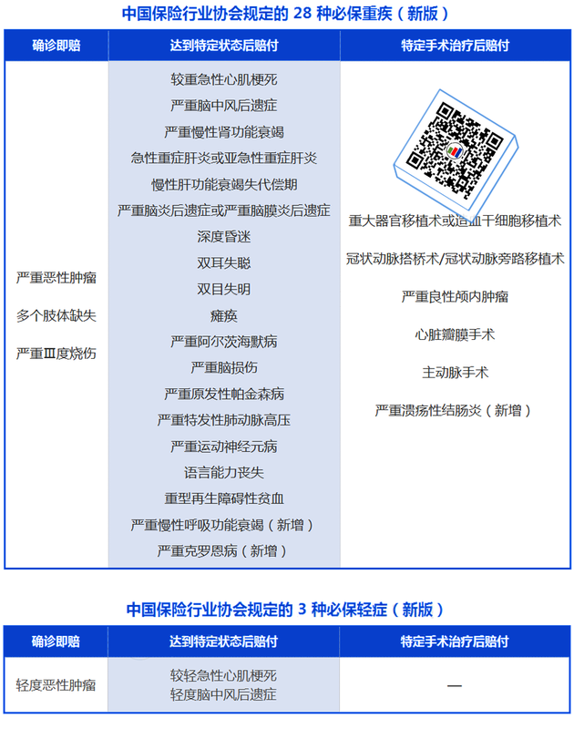 28种必保重疾与3种必保轻症.png