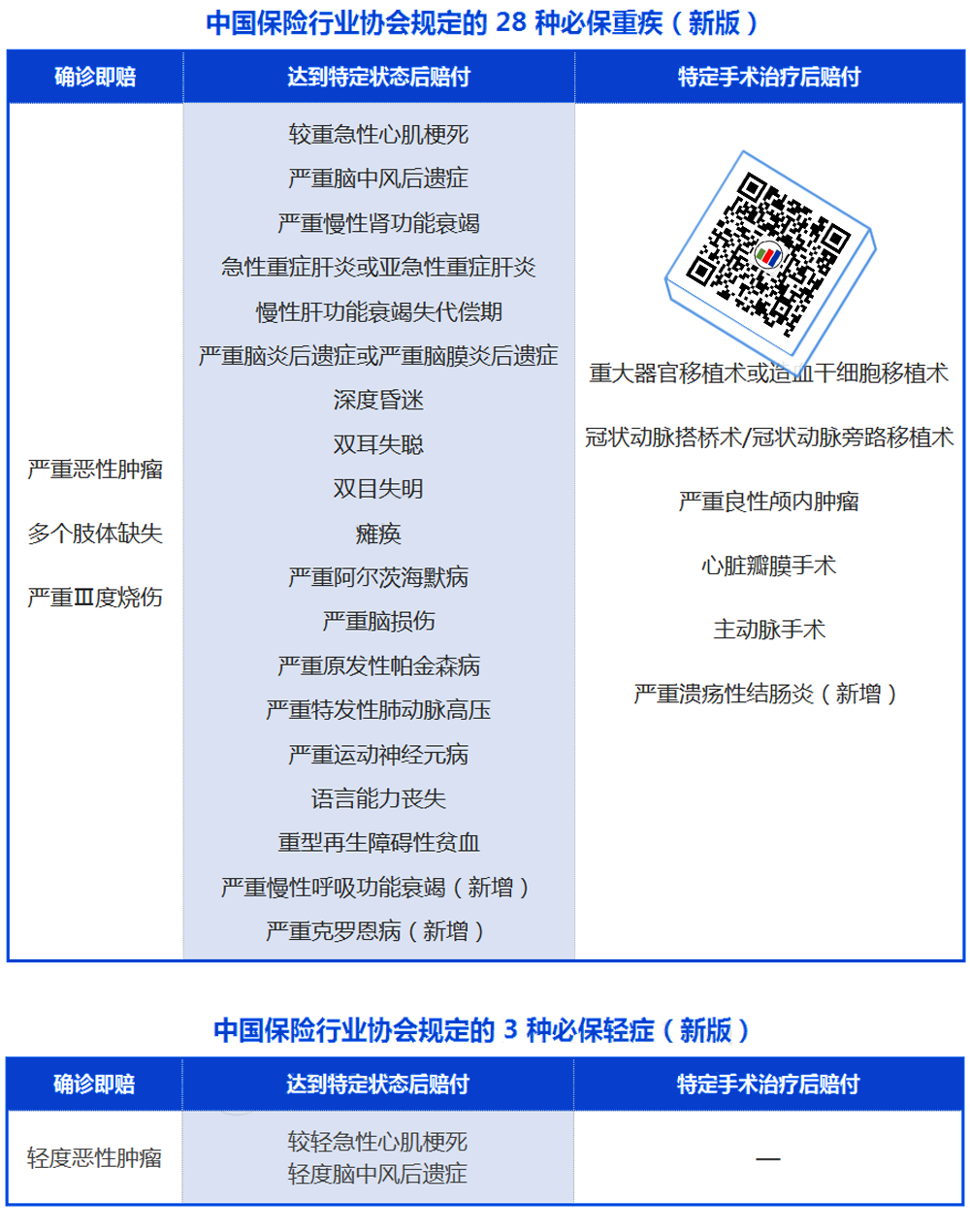 28种必保重疾与3种必保轻症.png
