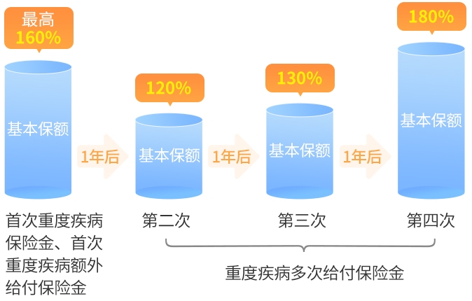 重疾多次赔.png
