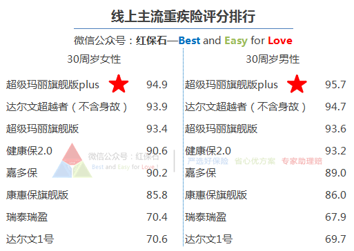 线上主流重疾险排行.png