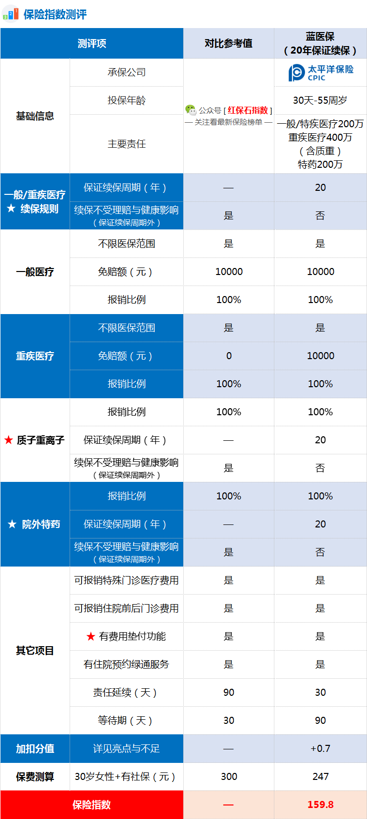 蓝医保测评.png